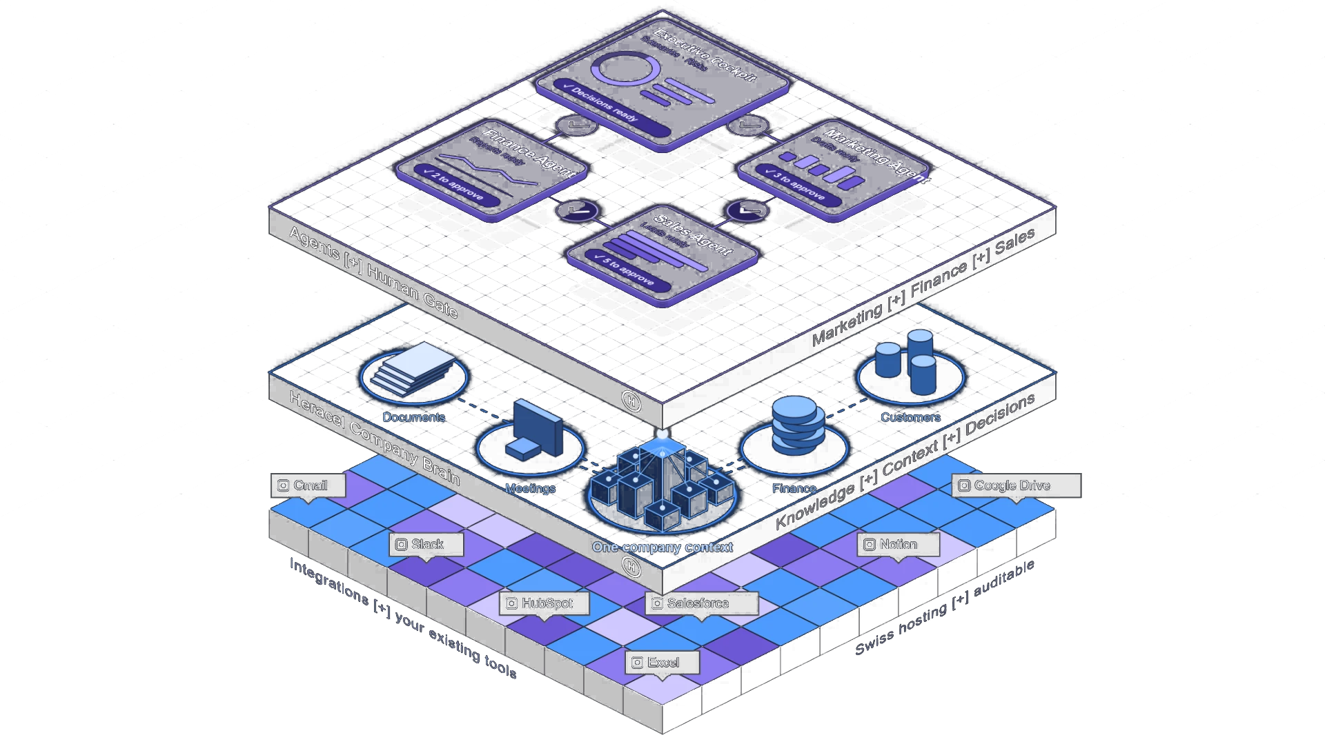 The Heracel stack: integrations feeding one company context, the Company Brain, human-gated agents and the Executive Cockpit